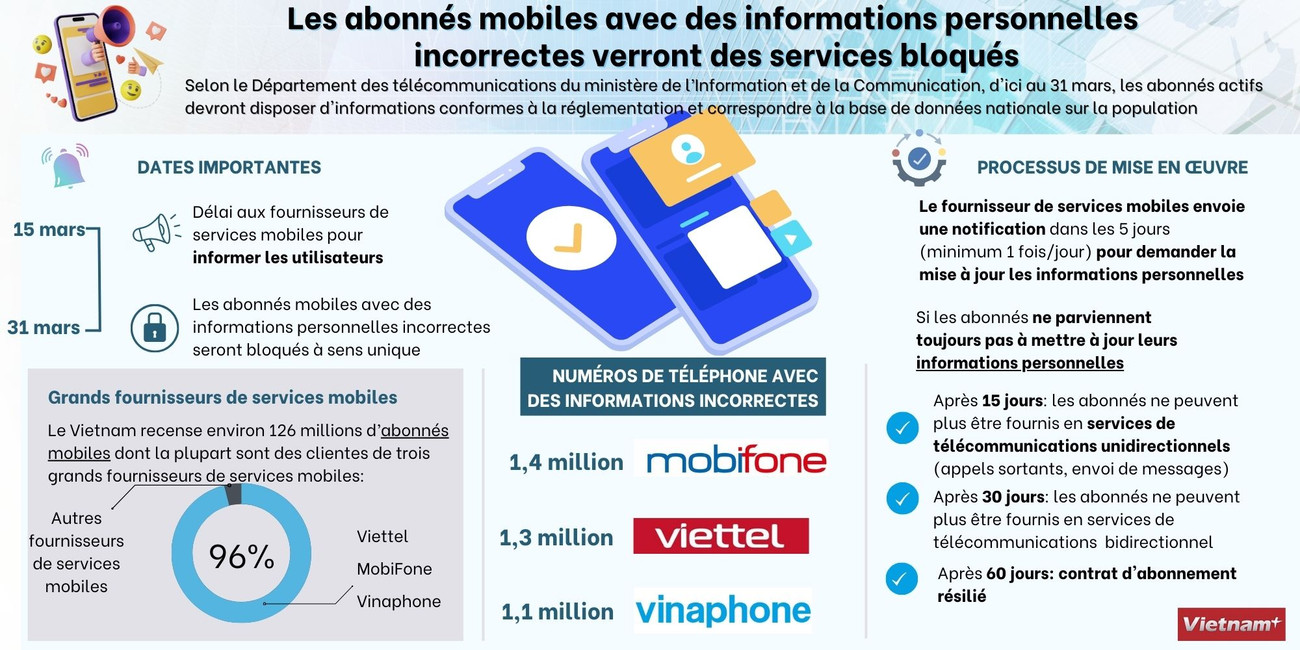 Les abonnés mobiles avec des informations personnelles incorrectes verront des services bloqués ảnh 1 Les abonnés mobiles avec des informations personnelles incorrectes verront des services bloqués ảnh 1