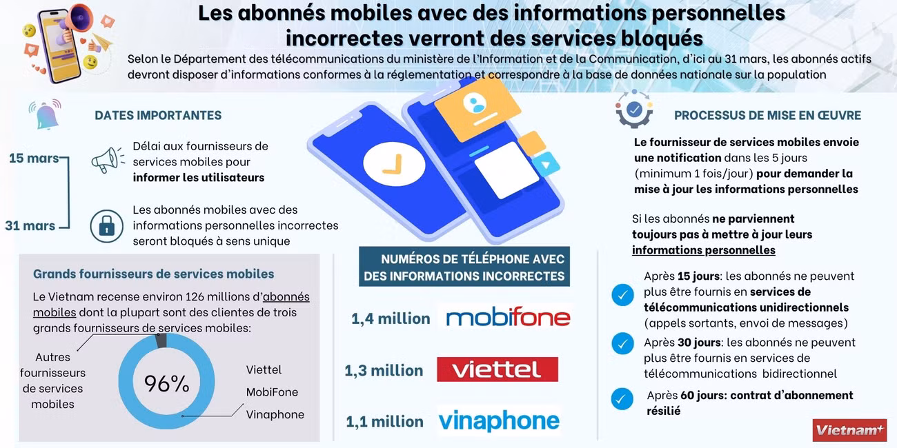 Les abonnés mobiles avec des informations personnelles incorrectes verront des services bloqués ảnh 1