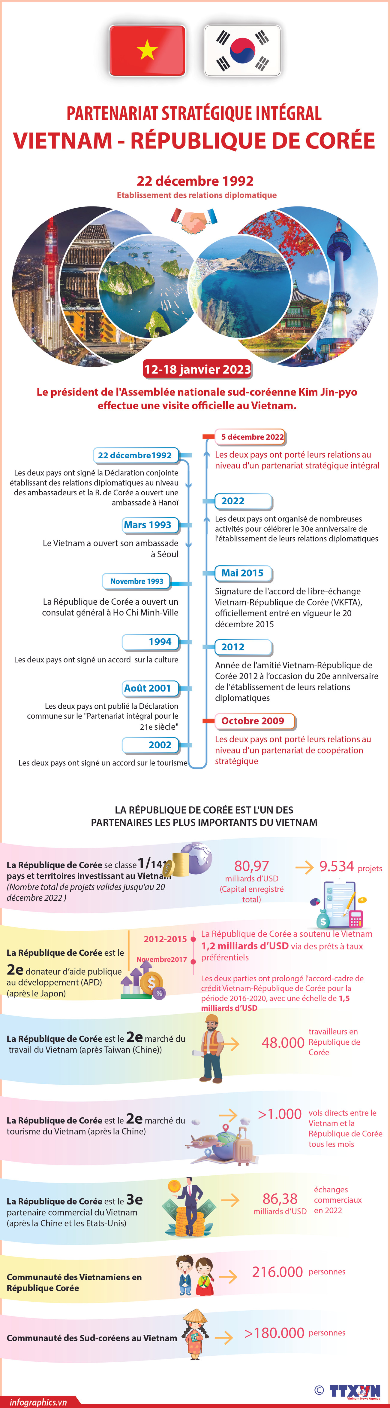 Partenariat stratégique intégral Vietnam-République de Corée ảnh 1 Partenariat stratégique intégral Vietnam-République de Corée ảnh 1