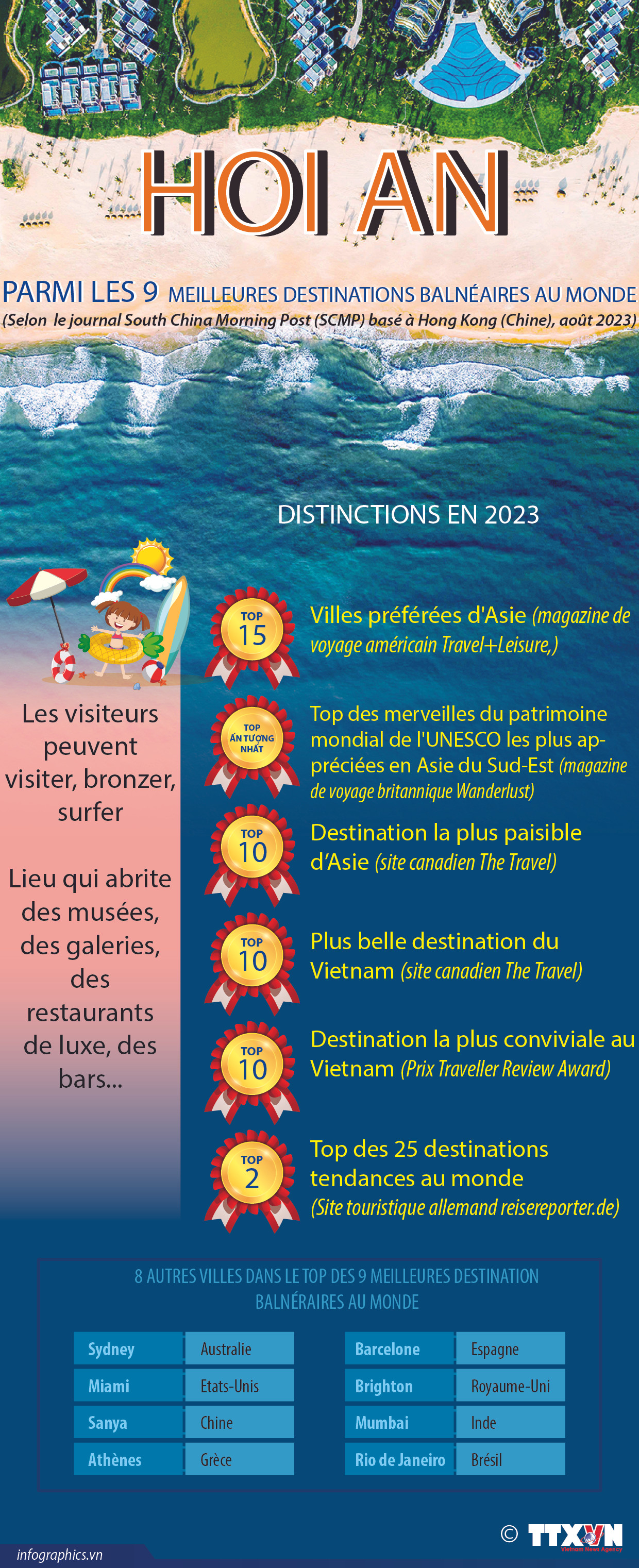 Hoi An figure parmi les 9 meilleures destinations balnéaires au monde ảnh 1 Hoi An figure parmi les 9 meilleures destinations balnéaires au monde ảnh 1