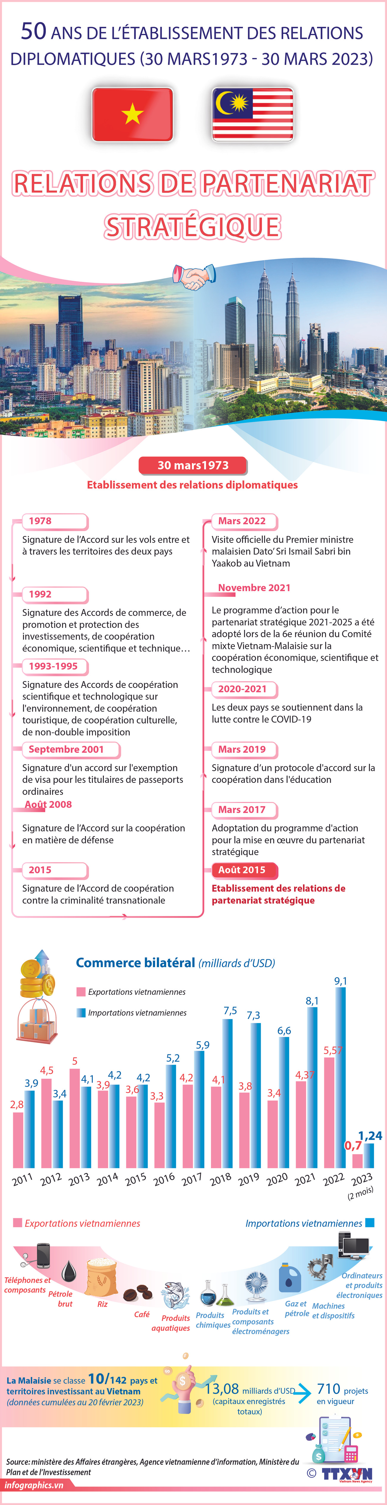50 ans de l'établissement des relations diplomatiques Vietnam-Malaisie ảnh 1