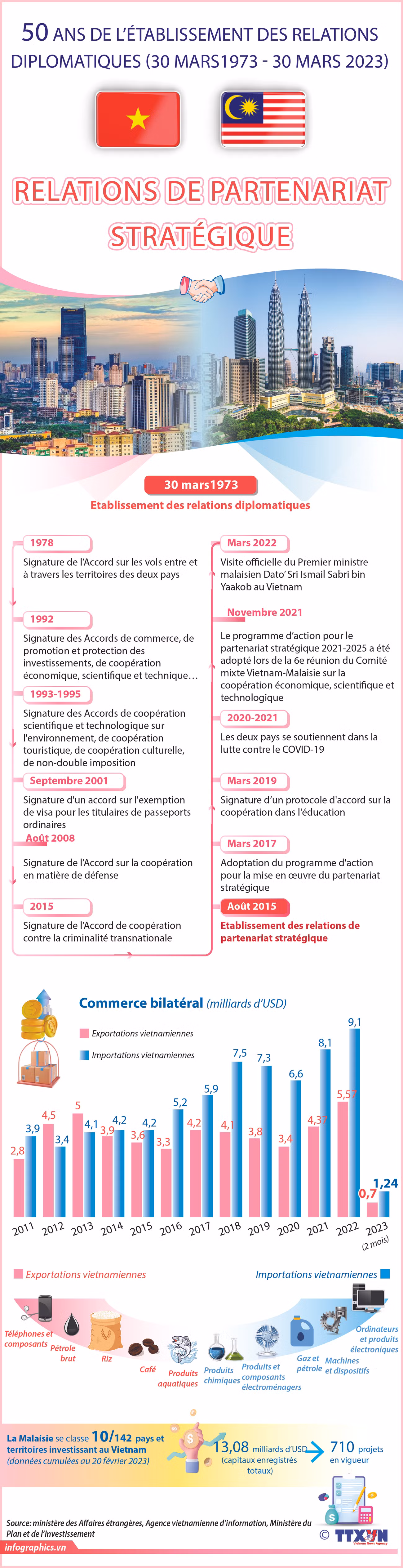 50 ans de l'établissement des relations diplomatiques Vietnam-Malaisie ảnh 1
