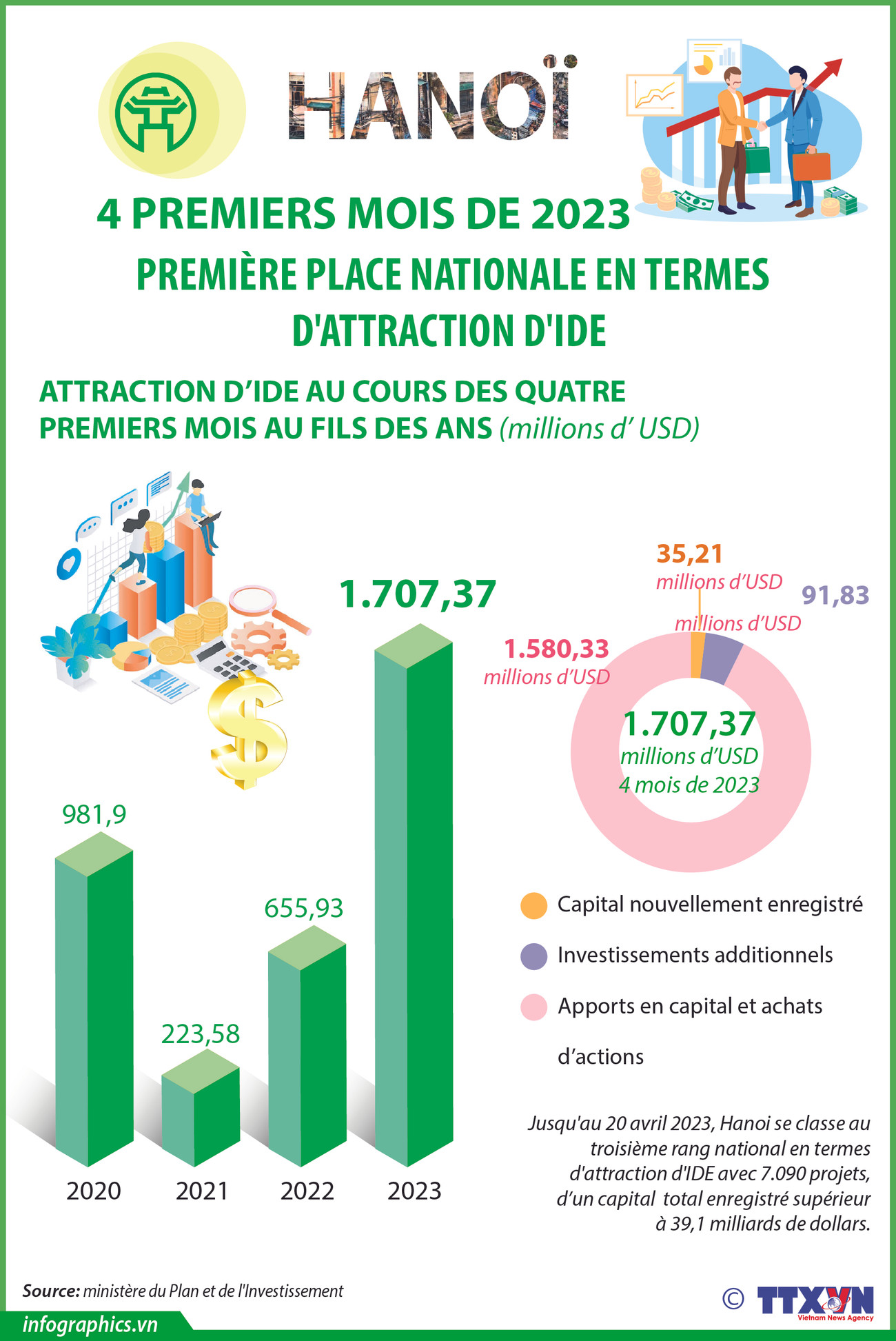 Hanoï attire plus de 1,7 milliard de dollars d'IDE en quatre mois ảnh 1 Hanoï attire plus de 1,7 milliard de dollars d'IDE en quatre mois ảnh 1