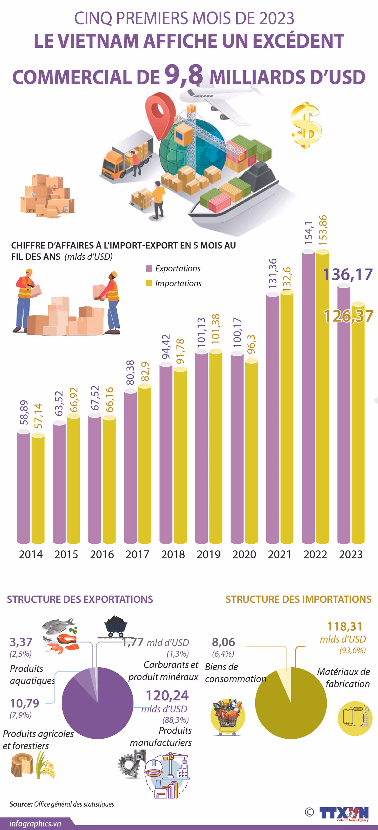Le Vietnam affiche un excédent commercial de 9,8 milliards de dollars en cinq mois ảnh 1