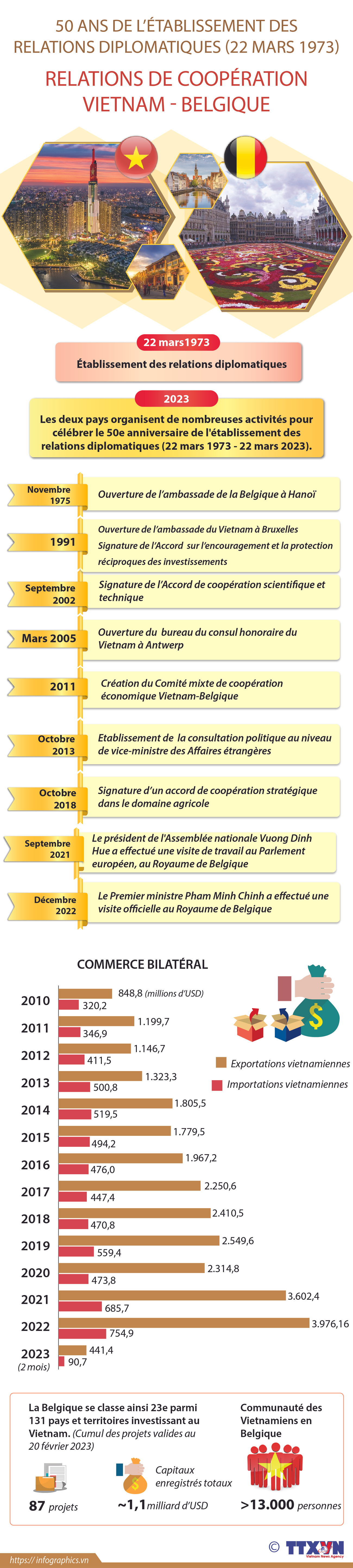 50 ans de l'établissement des relations diplomatiques Vietnam-Belgique ảnh 1 50 ans de l'établissement des relations diplomatiques Vietnam-Belgique ảnh 1