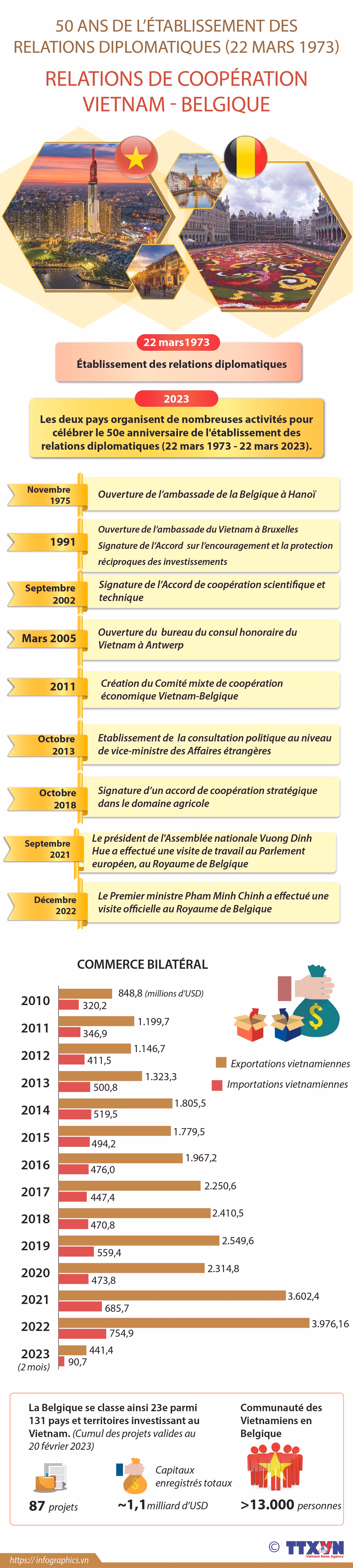 50 ans de l'établissement des relations diplomatiques Vietnam-Belgique ảnh 1