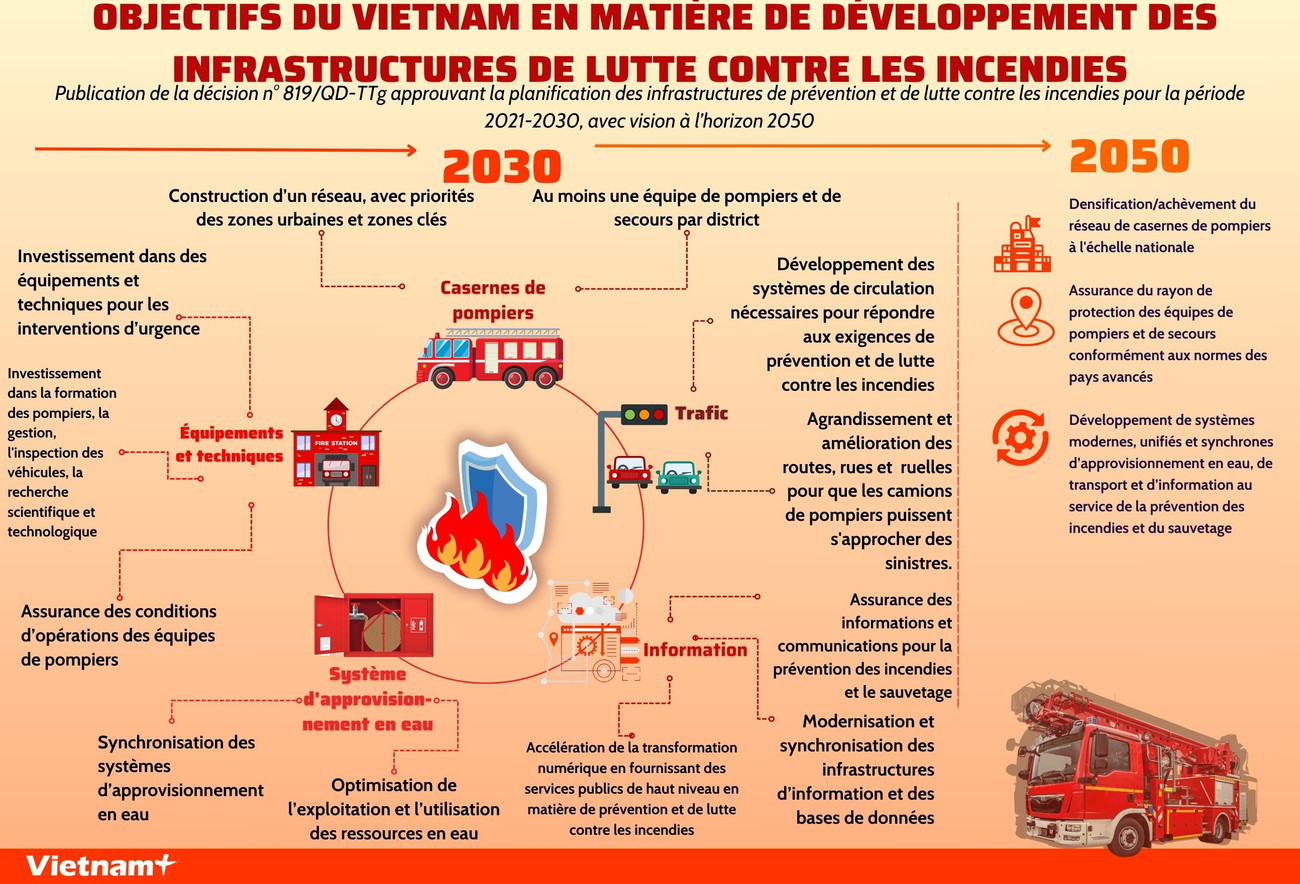Objectifs du Vietnam en matière de développement des infrastructures de lutte contre les incendies ảnh 1 Objectifs du Vietnam en matière de développement des infrastructures de lutte contre les incendies ảnh 1