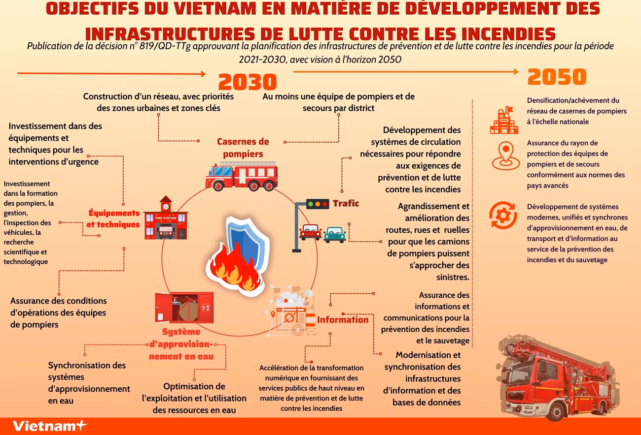 Objectifs du Vietnam en matière de développement des infrastructures de lutte contre les incendies ảnh 1