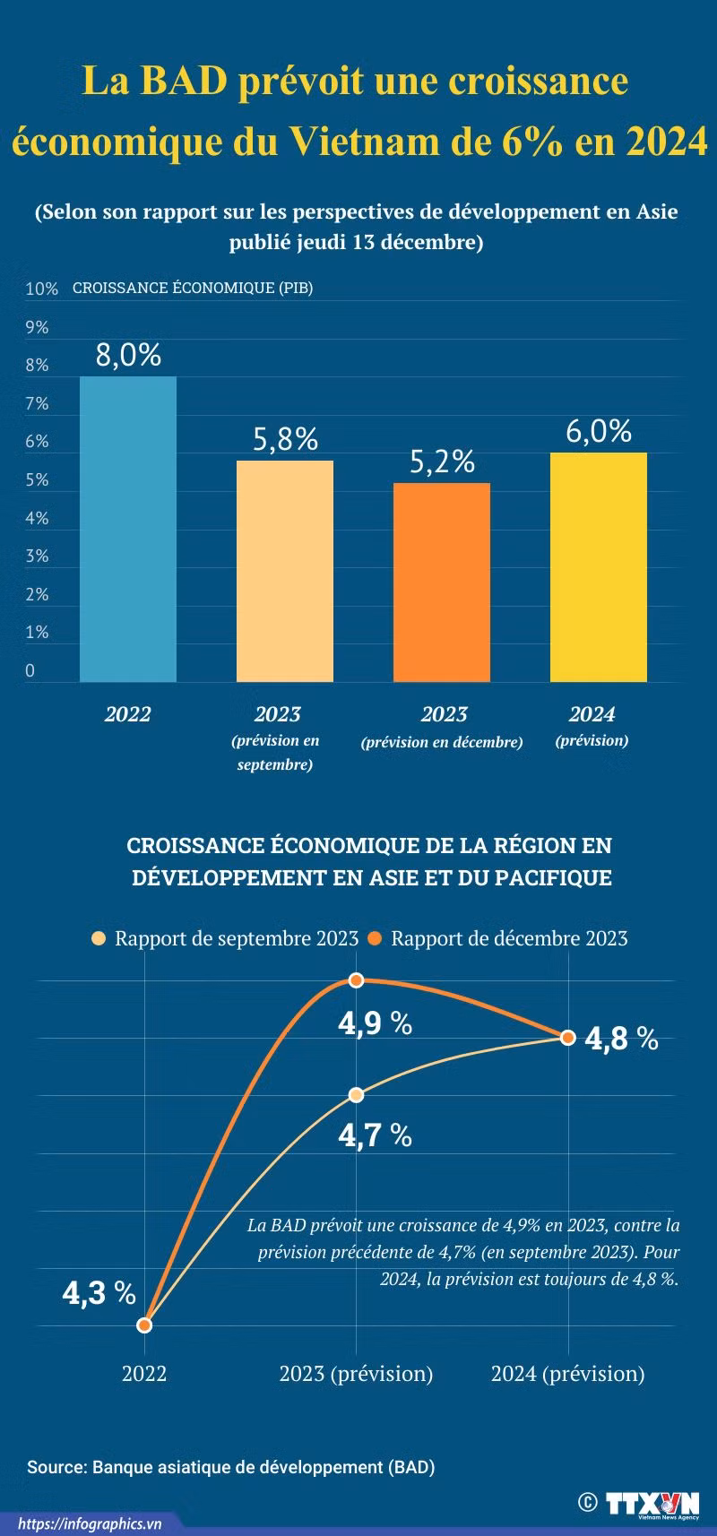 La BAD prévoit une croissance économique du Vietnam de 6% en 2024 ảnh 1
