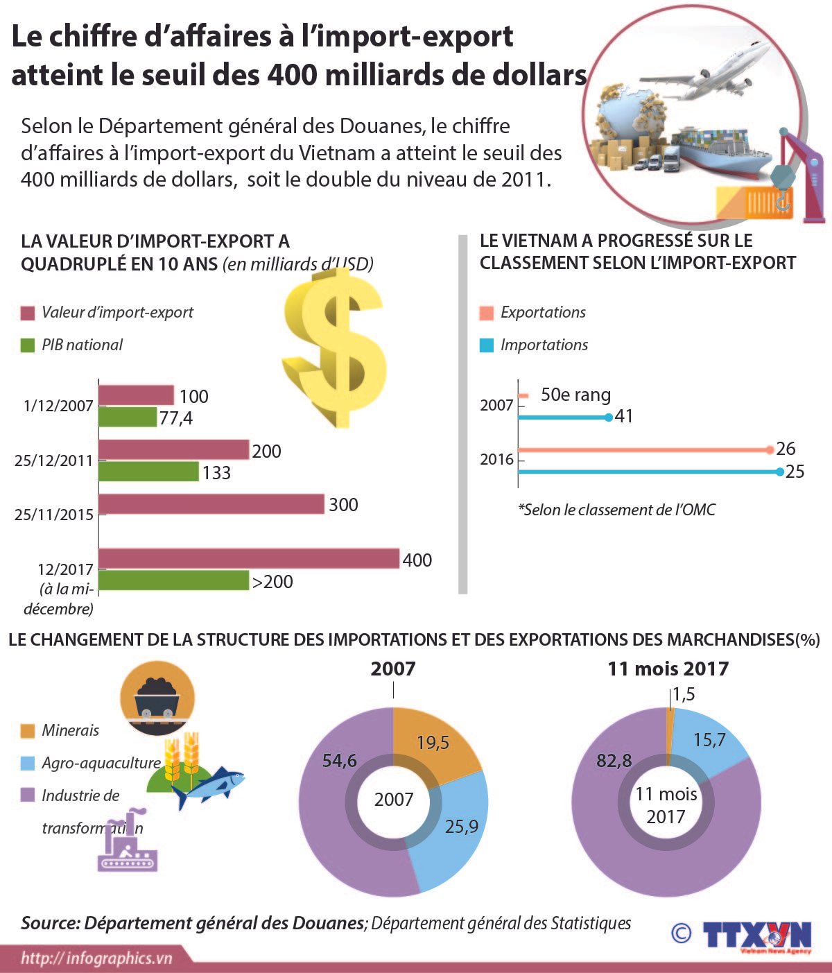 Le chiffre d’affaires à l’import-export atteint le seuil des 400 milliards de dollars ảnh 1 Le chiffre d’affaires à l’import-export atteint le seuil des 400 milliards de dollars ảnh 1