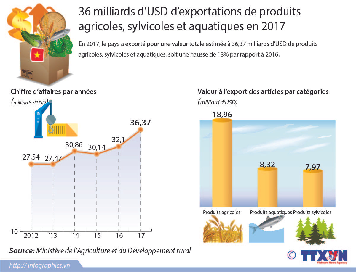 36 milliards d’USD d’exportations de produits agricoles, sylvicoles et aquatiques en 2017 ảnh 1 36 milliards d’USD d’exportations de produits agricoles, sylvicoles et aquatiques en 2017 ảnh 1