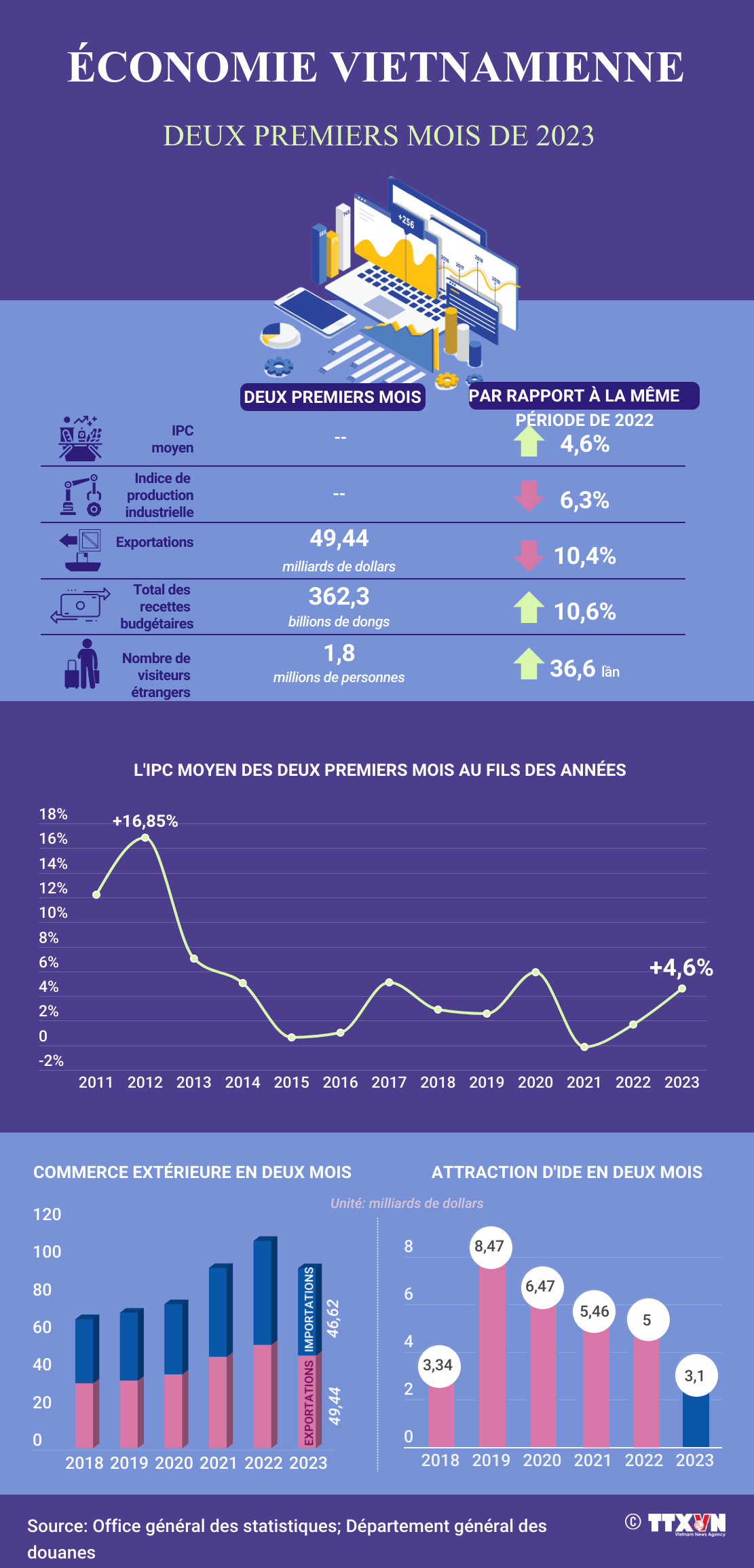 L'economie vietnamienne en deux premiers mois de 2023 ảnh 1 L'economie vietnamienne en deux premiers mois de 2023 ảnh 1