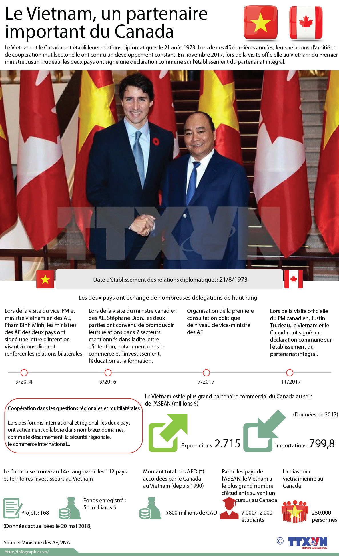 Le Vietnam, partenaire important du Canada ảnh 1