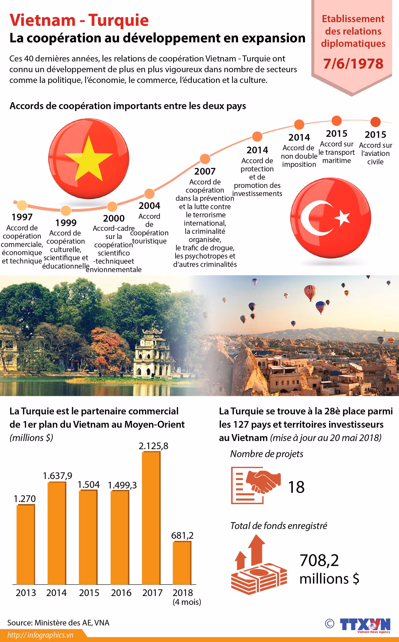 Vietnam - Turquie: la coopération au développement en expansion ảnh 1