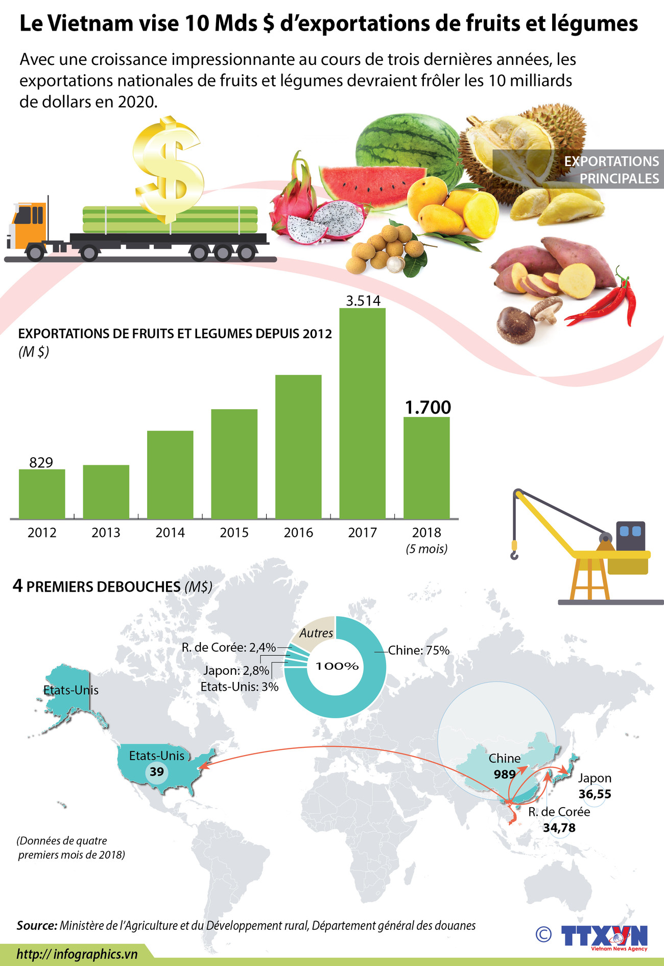 Le Vietnam vise 10 Mds $ d’exportations de fruits et légumes ảnh 1