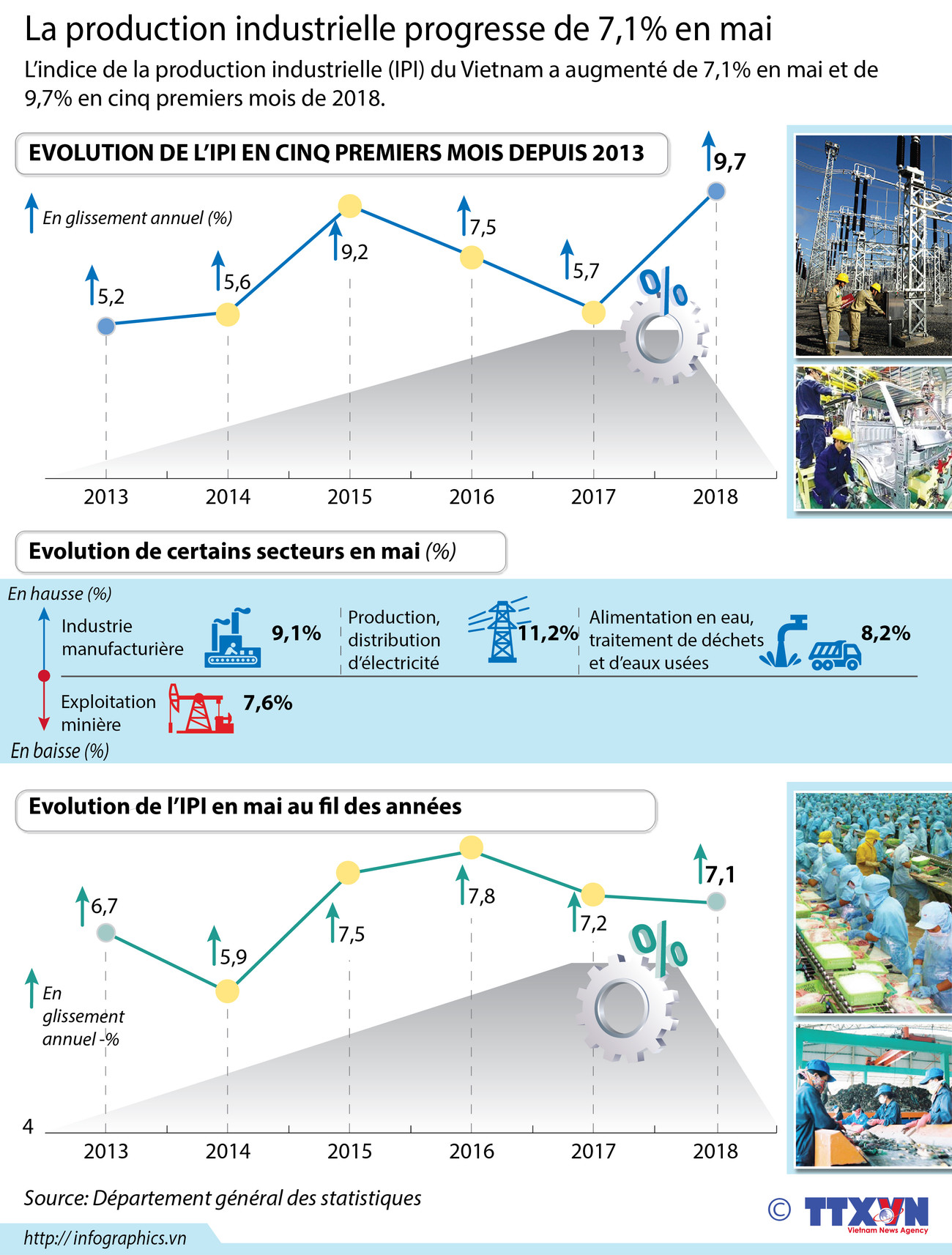 La production industrielle progresse de 7,1% en mai ảnh 1 La production industrielle progresse de 7,1% en mai ảnh 1