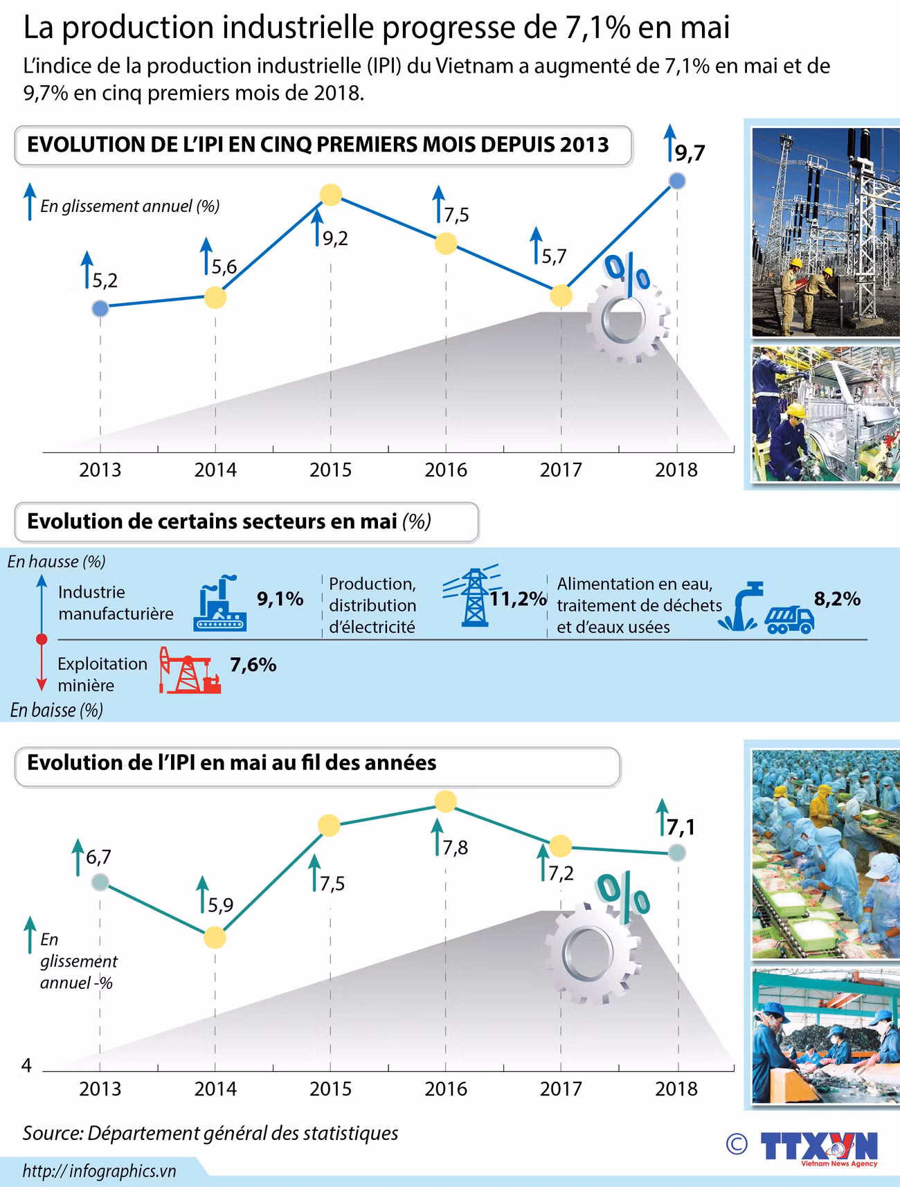 La production industrielle progresse de 7,1% en mai ảnh 1