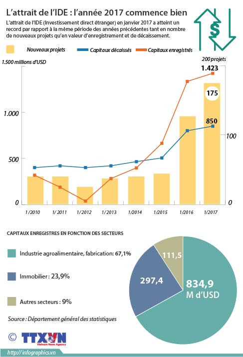 L’attrait de l’IDE : l’année 2017 commence bien ảnh 1