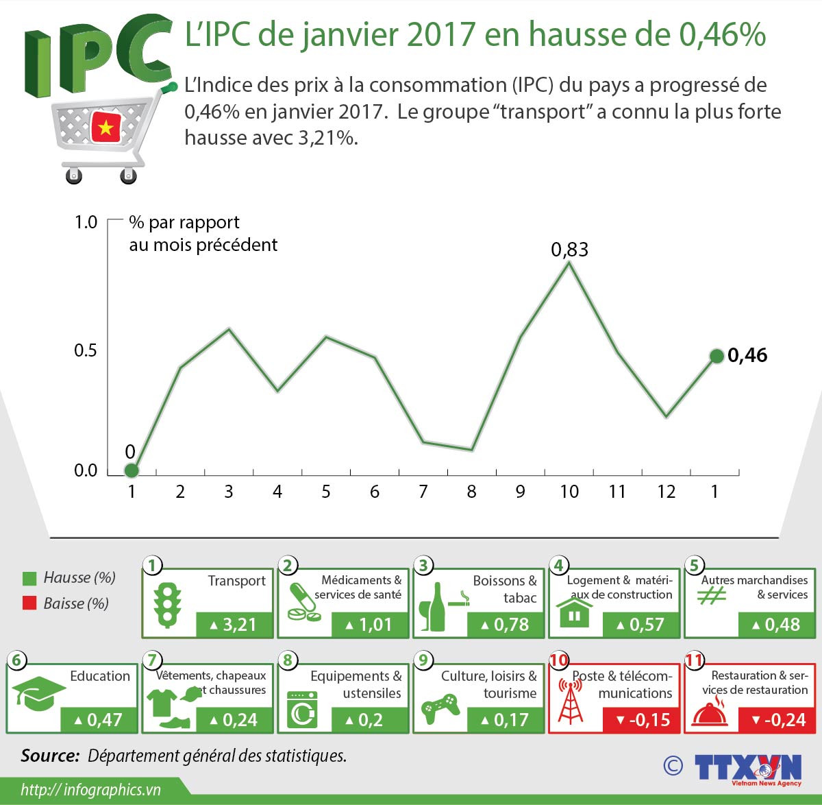 L’IPC de janvier 2017 en hausse de 0,46% ảnh 1