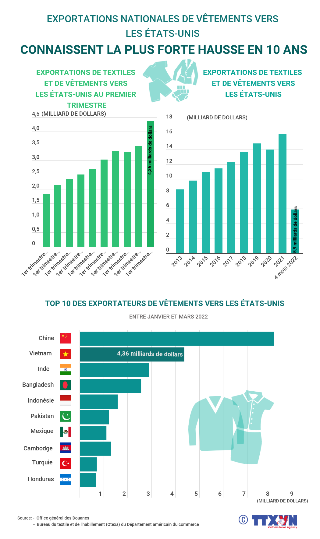 Expotations nationales de vêtements vers les Etats-Unis en la plus forte hausse en 10 ans ảnh 1