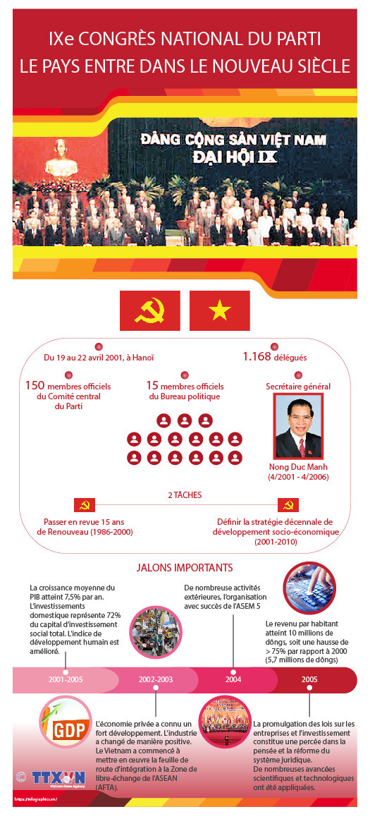 Le 9e Congrès national du Parti : le pays entre dans le nouveau siècle ảnh 1