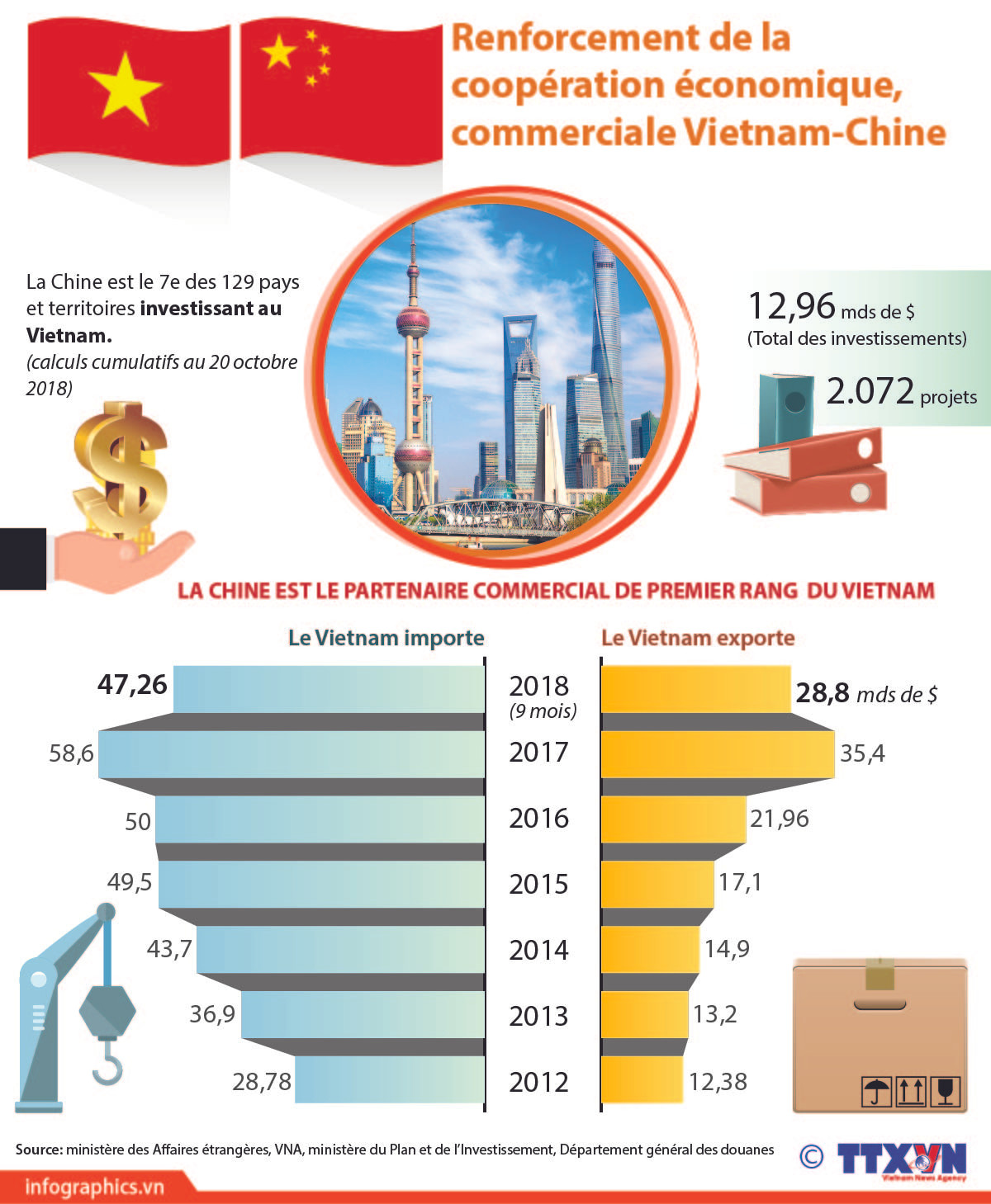 Renforcement de la coopération économique, commerciale Vietnam-Chine ảnh 1 Renforcement de la coopération économique, commerciale Vietnam-Chine ảnh 1