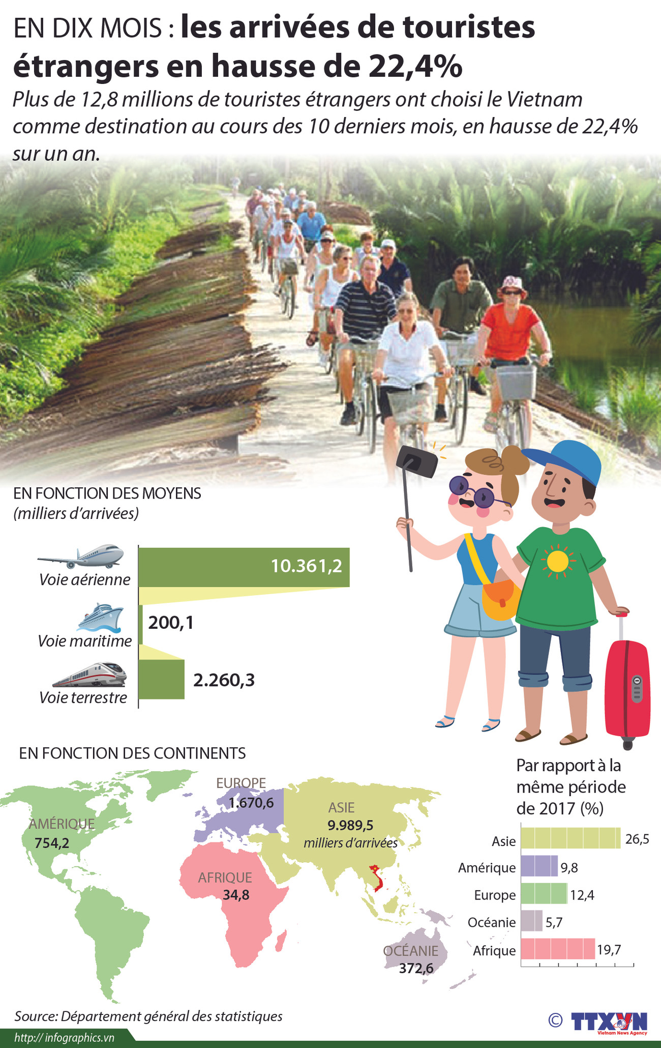 [Infographie] En dix mois : les arrivées de touristes étrangers en hausse de 22,4% ảnh 1