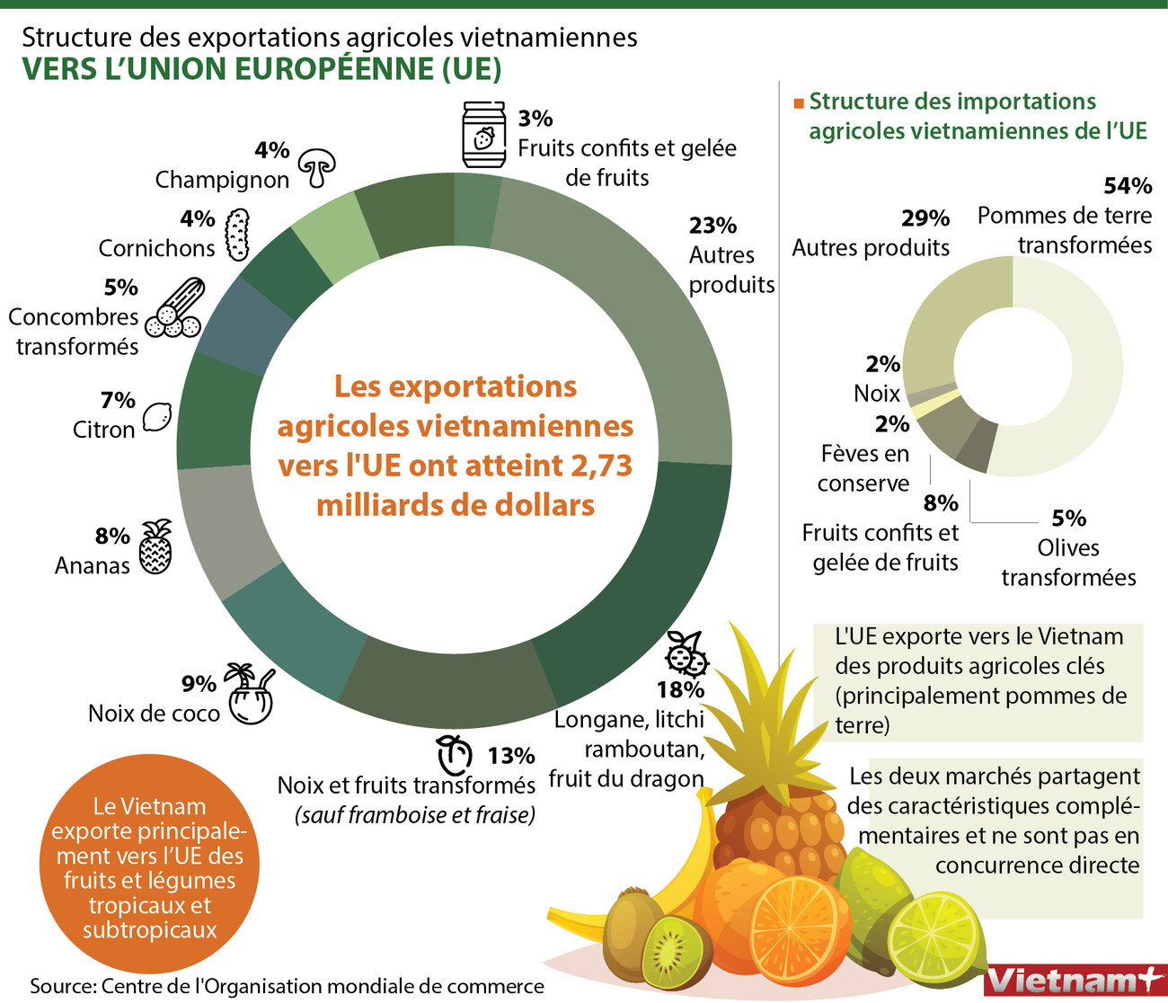 Structure des exportations agricoles vietnamiennes vers l’Union européenne ảnh 1 Structure des exportations agricoles vietnamiennes vers l’Union européenne ảnh 1