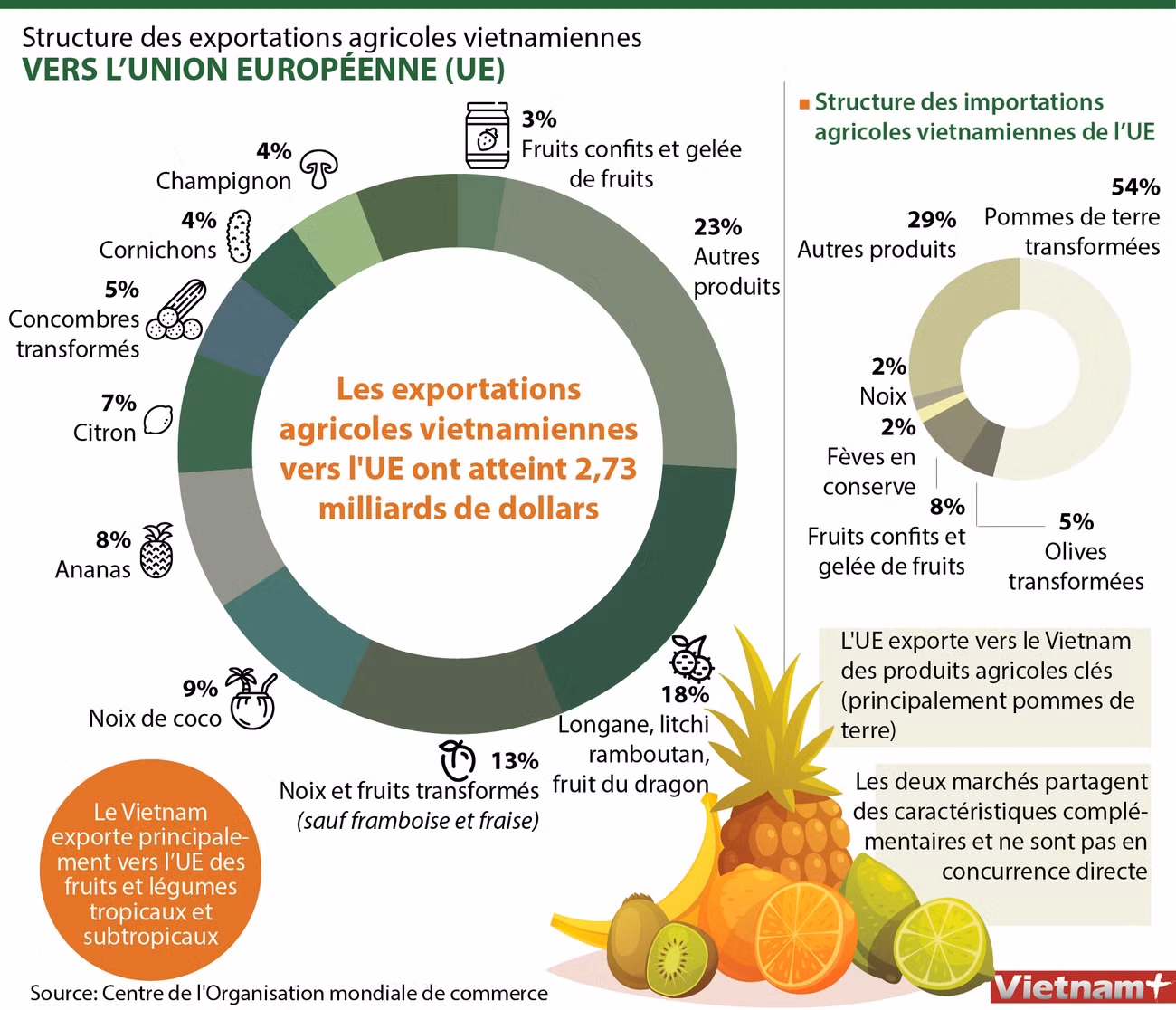 Structure des exportations agricoles vietnamiennes vers l’Union européenne ảnh 1 Structure des exportations agricoles vietnamiennes vers l’Union européenne ảnh 1