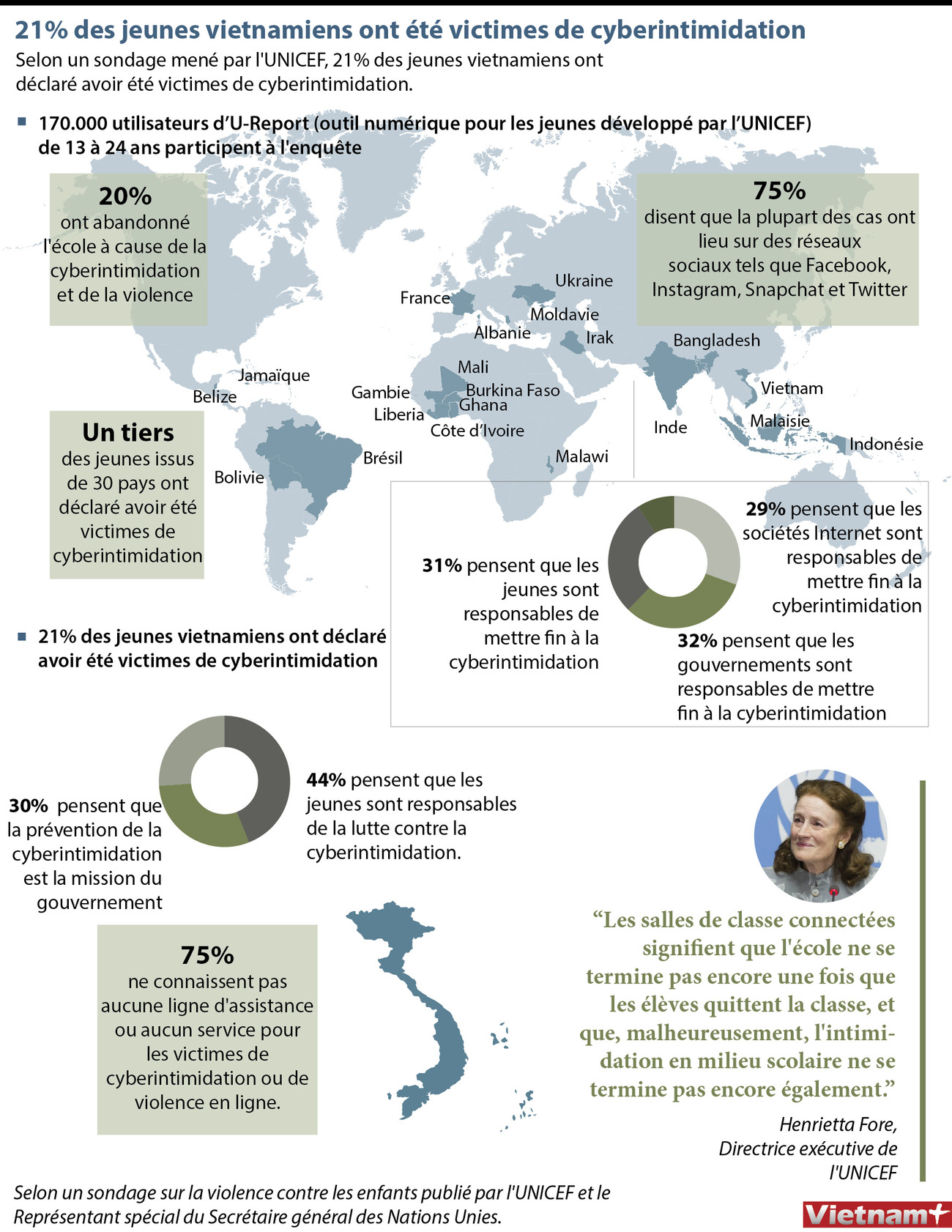 21% des jeunes vietnamiens ont été victimes de cyberintimidation ảnh 1 21% des jeunes vietnamiens ont été victimes de cyberintimidation ảnh 1