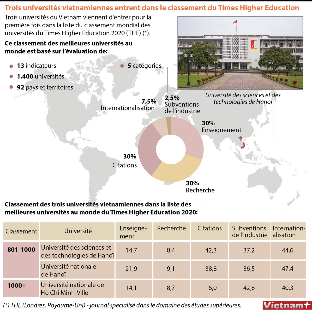 Trois universités vietnamiennes entrent dans le classement du Times Higher Education ảnh 1