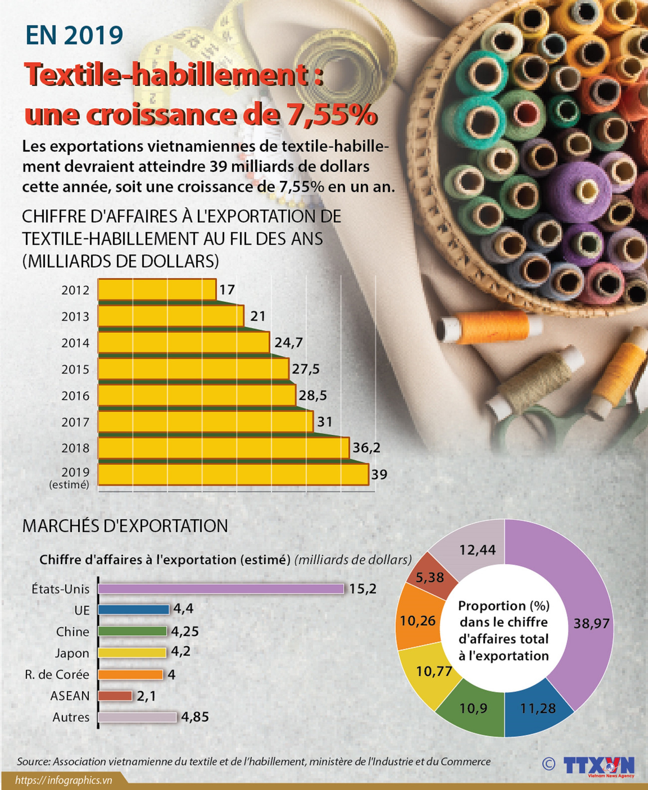 Textile-habillement: une croissance estimée à 7,55% pour 2019 ảnh 1 Textile-habillement: une croissance estimée à 7,55% pour 2019 ảnh 1