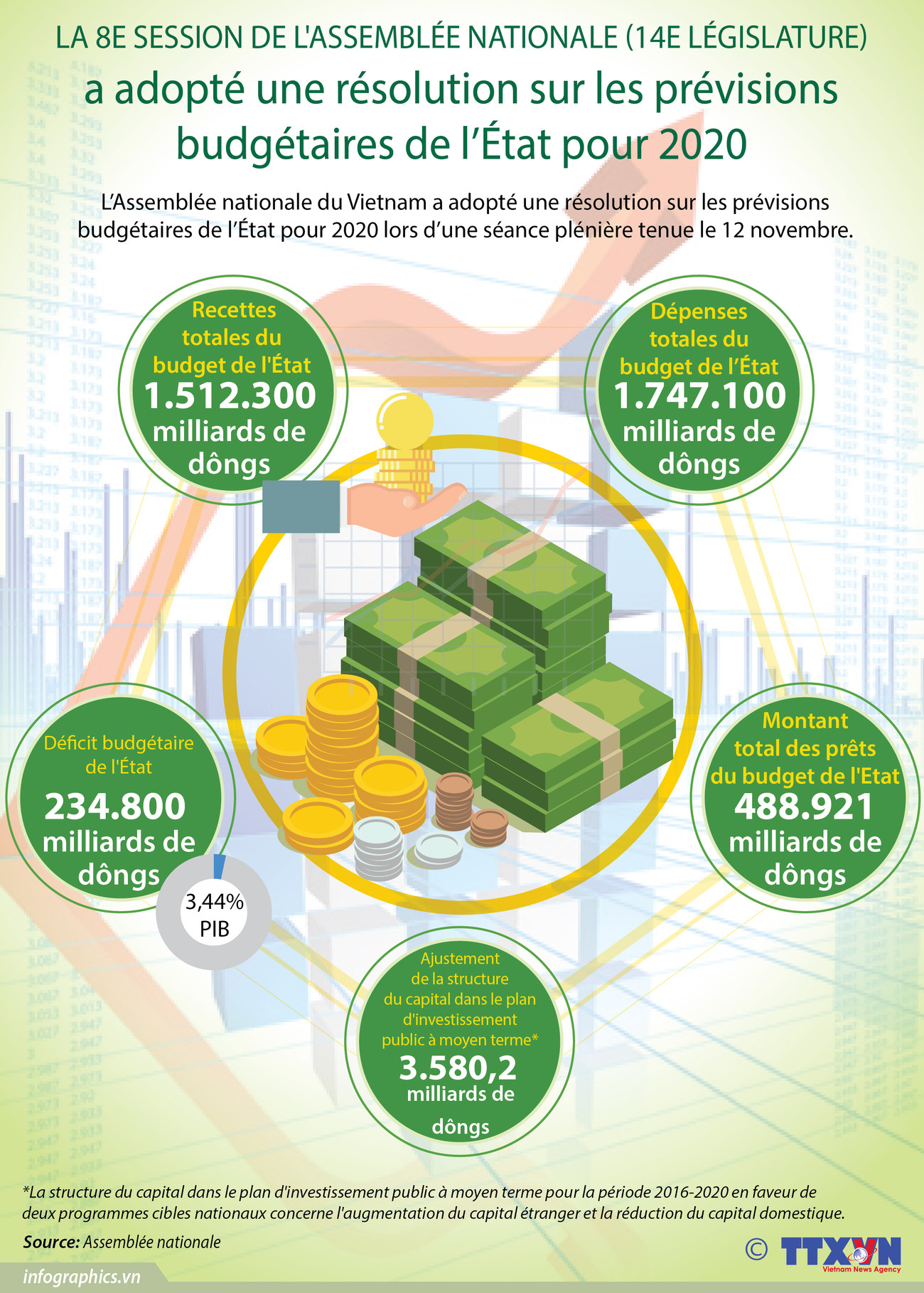 L'Assemblée nationale adopte une résolution sur les prévisions budgétaires de l'État pour 2020 ảnh 1 L'Assemblée nationale adopte une résolution sur les prévisions budgétaires de l'État pour 2020 ảnh 1