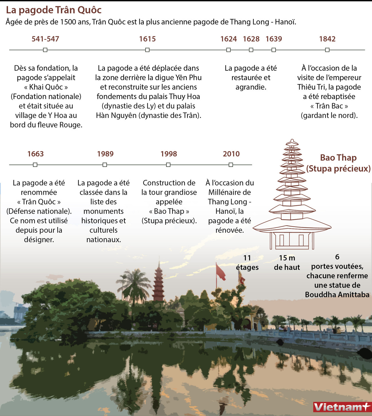 La pagode Trân Quôc, la plus ancienne pagode de Thang Long - Hanoï ảnh 1 La pagode Trân Quôc, la plus ancienne pagode de Thang Long - Hanoï ảnh 1