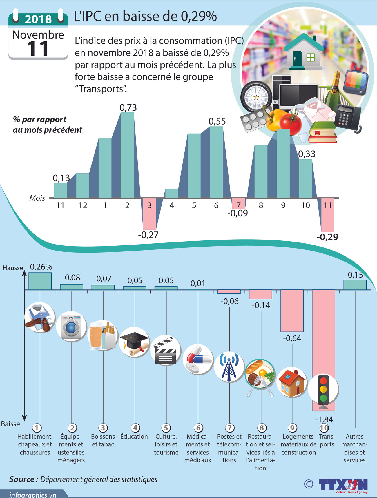 [Infographie] Novembre: l’IPC en baisse de 0,29% ảnh 1