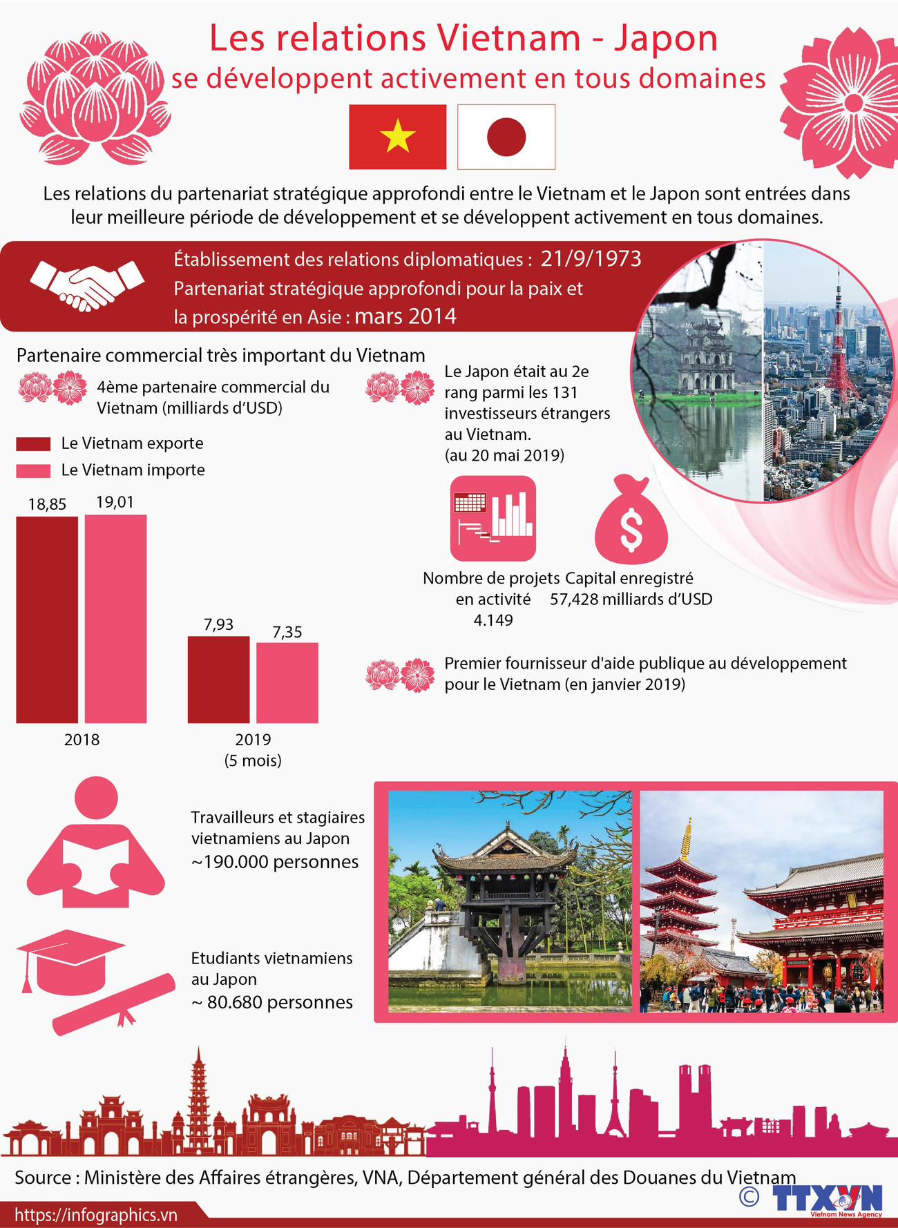 Les relations Vietnam - Japon se développent activement en tous domaines ảnh 1 Les relations Vietnam - Japon se développent activement en tous domaines ảnh 1