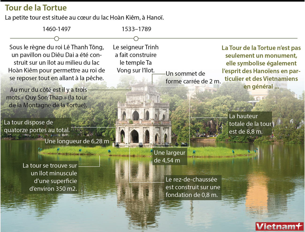 La Tour de la Tortue, la petite tour située au cœur du lac Hoàn Kiêm ảnh 1 La Tour de la Tortue, la petite tour située au cœur du lac Hoàn Kiêm ảnh 1