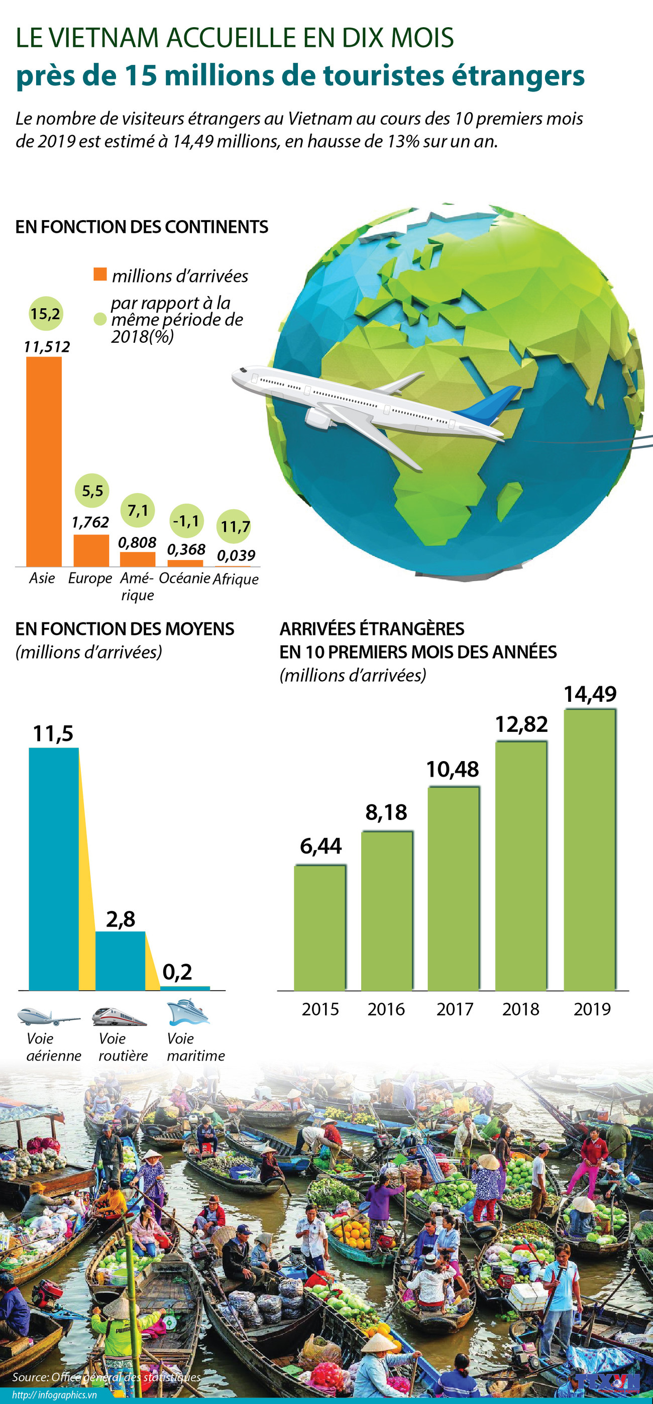 [Infographie] Arrivées de touristes étrangers au Vietnam en 10 premiers mois de 2019 ảnh 1
