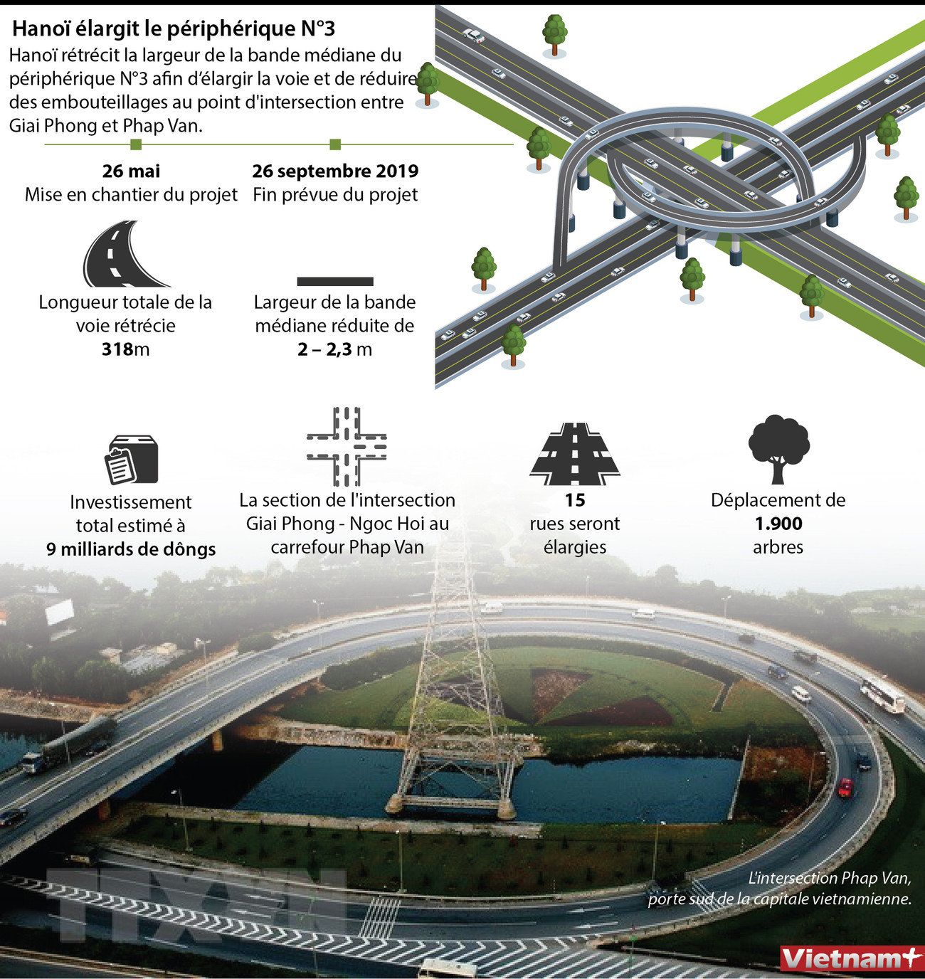 Hanoï élargit le périphérique N°3 ảnh 1 Hanoï élargit le périphérique N°3 ảnh 1
