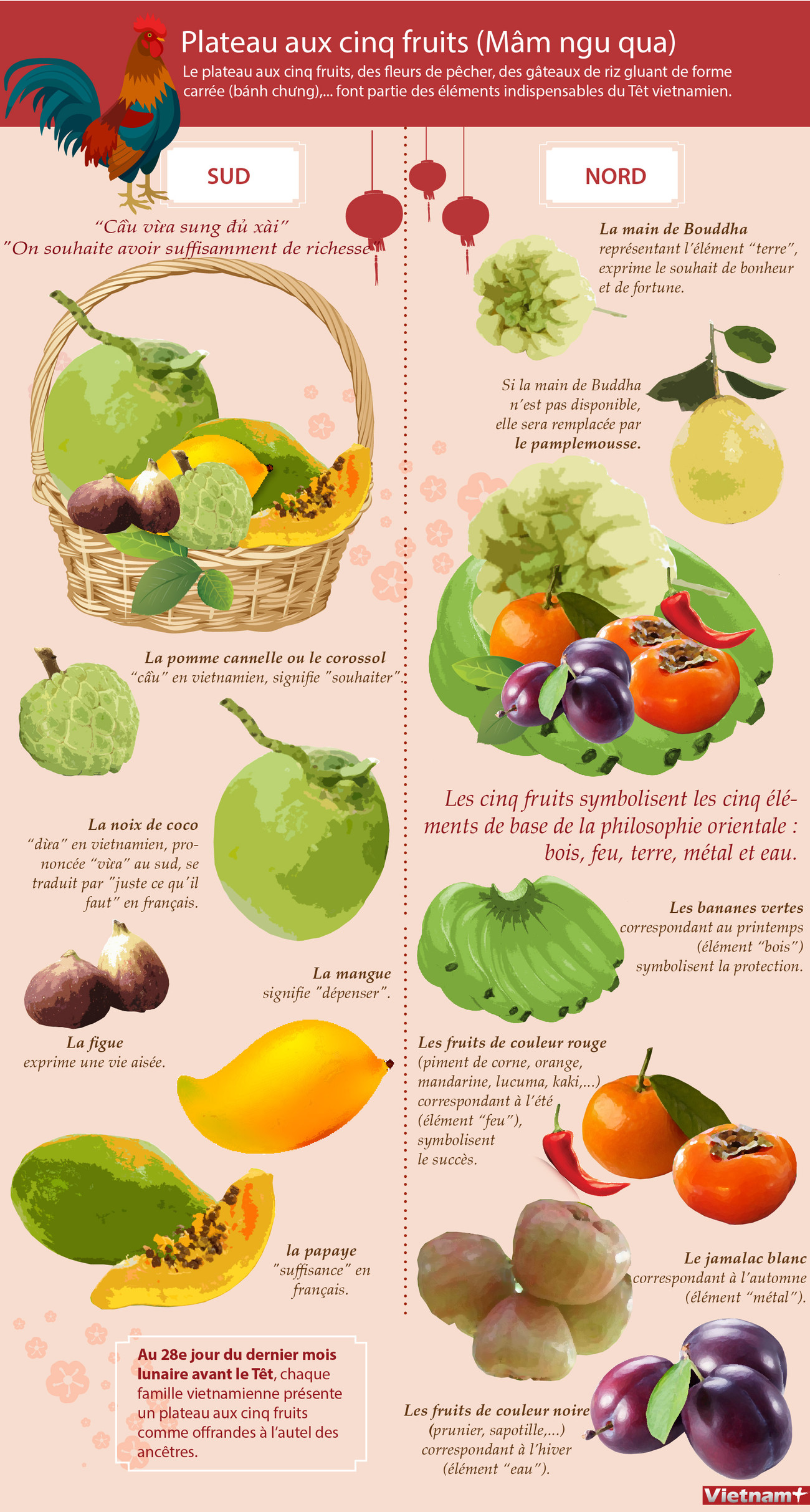 Plateau aux cinq fruits (Mâm ngu qua) ảnh 1 Plateau aux cinq fruits (Mâm ngu qua) ảnh 1