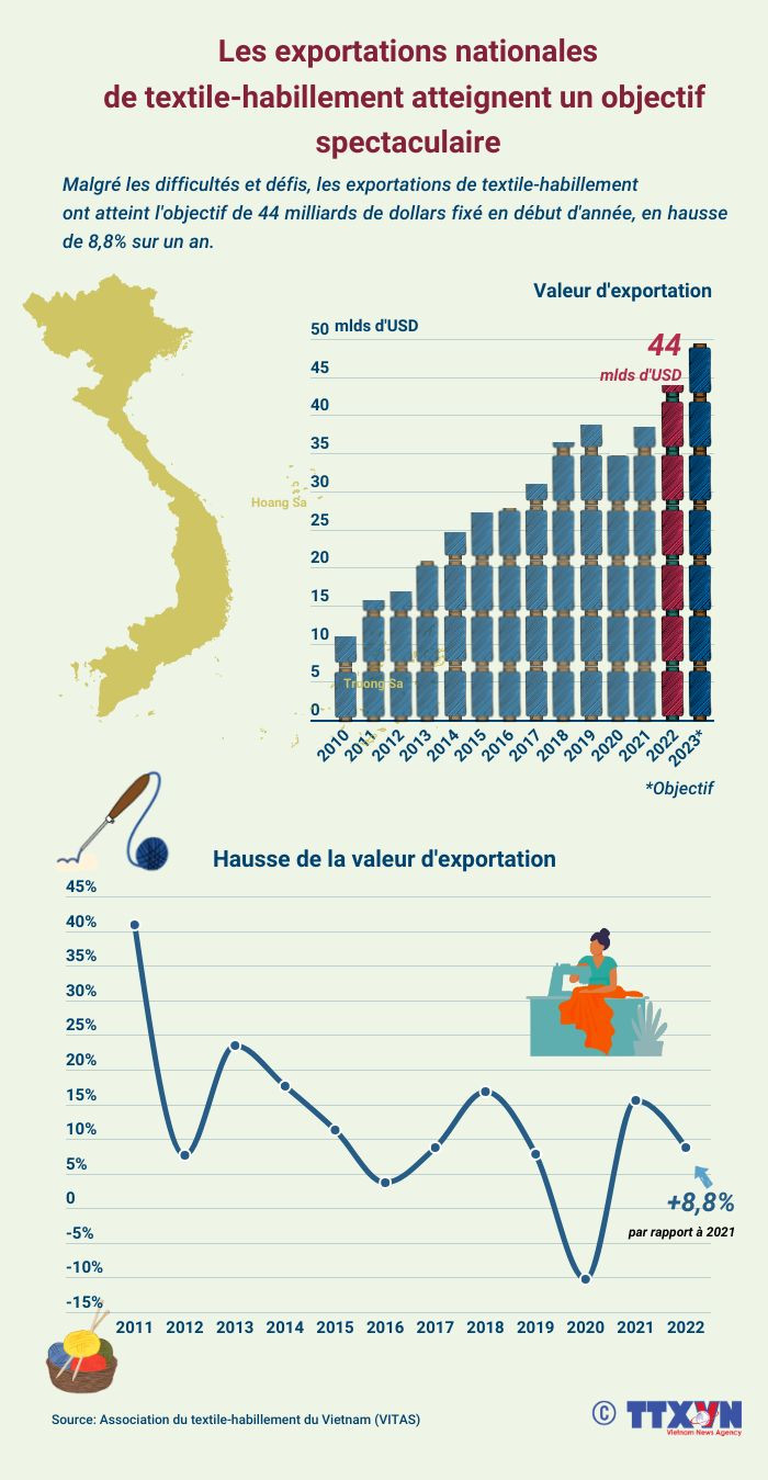 Les exportations nationales de textile-habillement atteignent un objectif spectaculaire ảnh 1 Les exportations nationales de textile-habillement atteignent un objectif spectaculaire ảnh 1