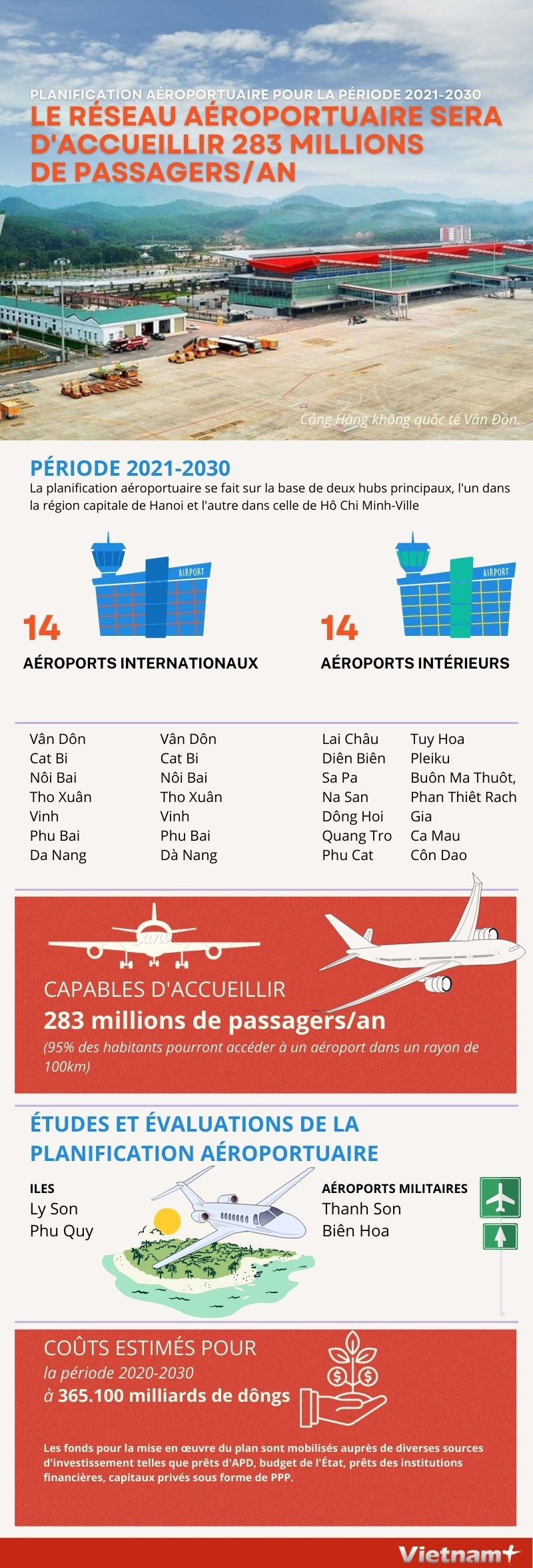 Le réseau aéroportuaire sera d'accueillir 283 millions de passagers/an ảnh 1 Le réseau aéroportuaire sera d'accueillir 283 millions de passagers/an ảnh 1