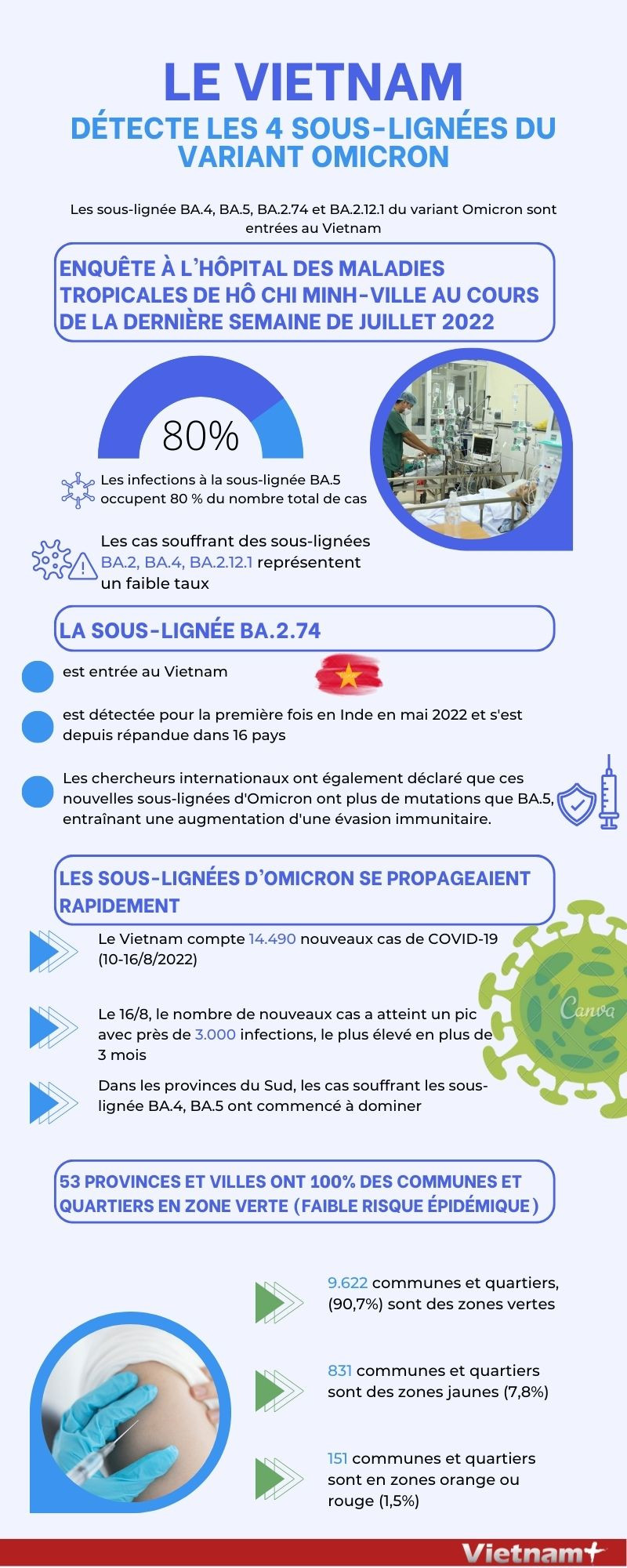 Le Vietnam détecte les 4 sous-lignées du variant Omicron ảnh 1