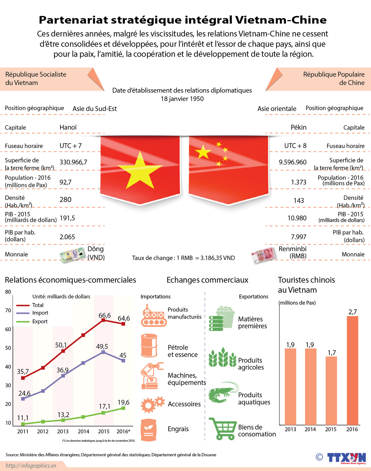 Partenariat stratégique intégral Vietnam-Chine en infographie ảnh 1