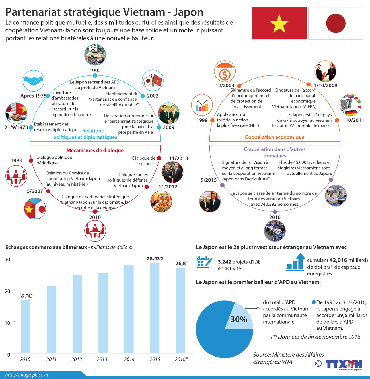 Partenariat stratégique Vietnam - Japon ảnh 1