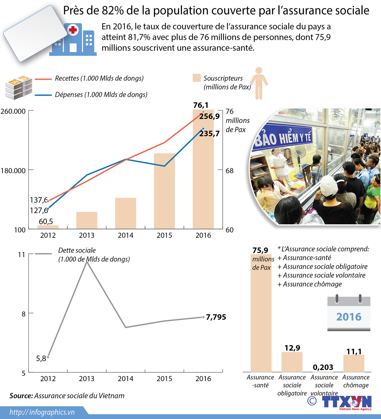 Près de 82% de la population couverte par l’assurance sociale ảnh 1