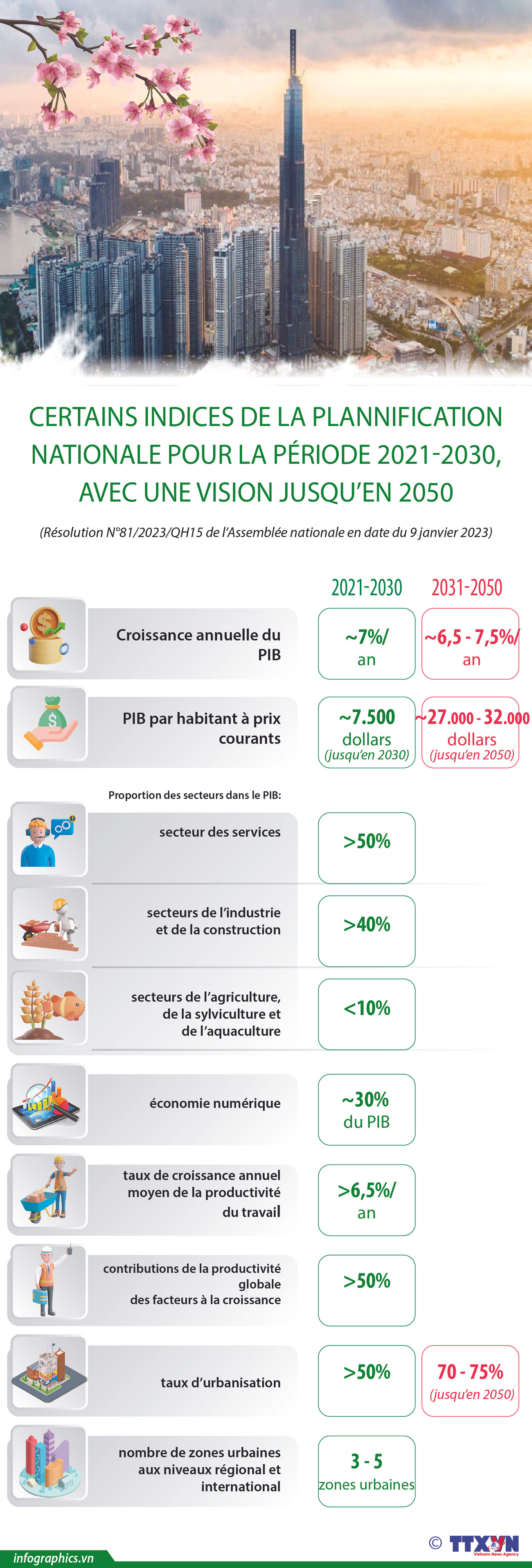 Indices de la Plannification nationale pour la période 2021-2030, avec une vision jusqu’en 2050 ảnh 1 Indices de la Plannification nationale pour la période 2021-2030, avec une vision jusqu’en 2050 ảnh 1