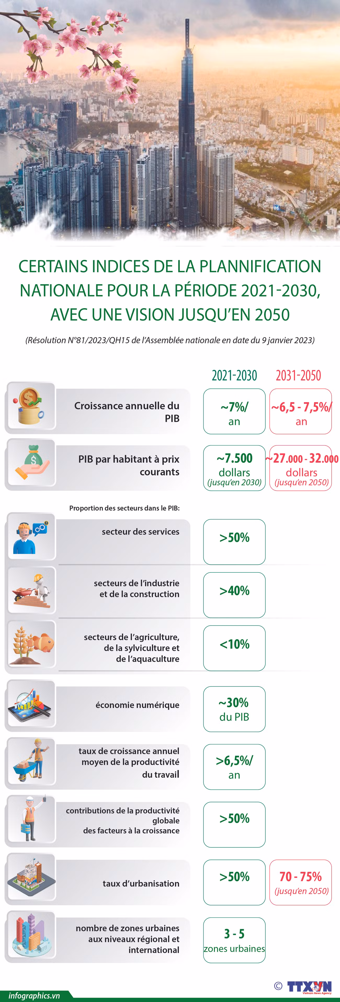 Indices de la Plannification nationale pour la période 2021-2030, avec une vision jusqu’en 2050 ảnh 1