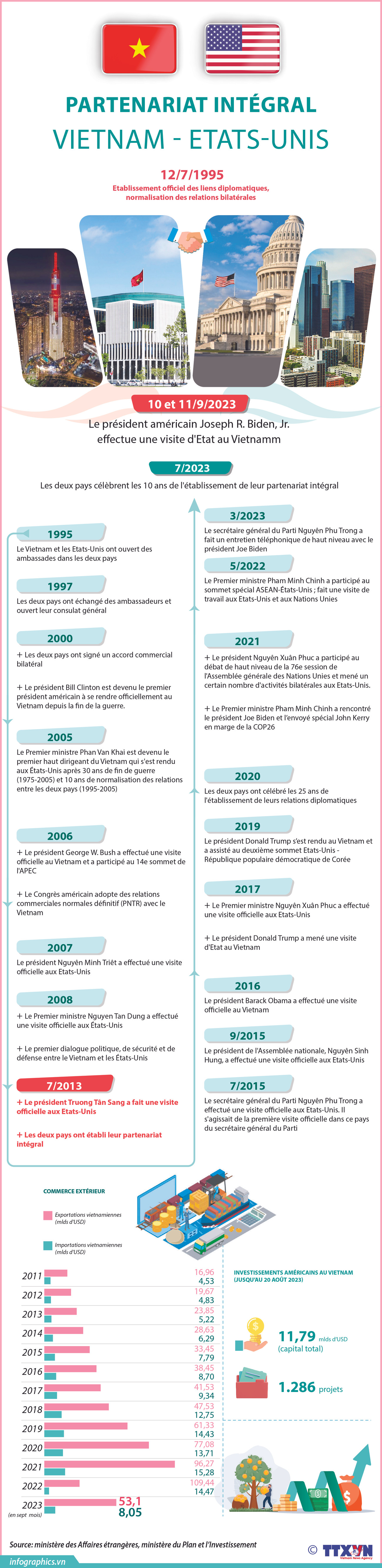 Partenariat intégral Vietnam - Etats-Unis ảnh 1 Partenariat intégral Vietnam - Etats-Unis ảnh 1