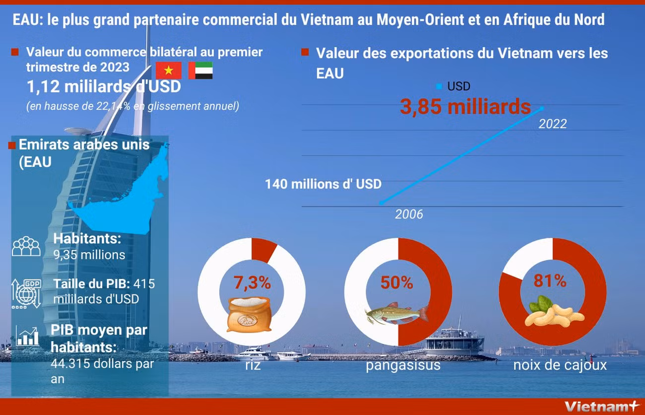 EAU: le plus grand partenaire commercial du Vietnam au Moyen-Orient et en Afrique du Nord ảnh 1